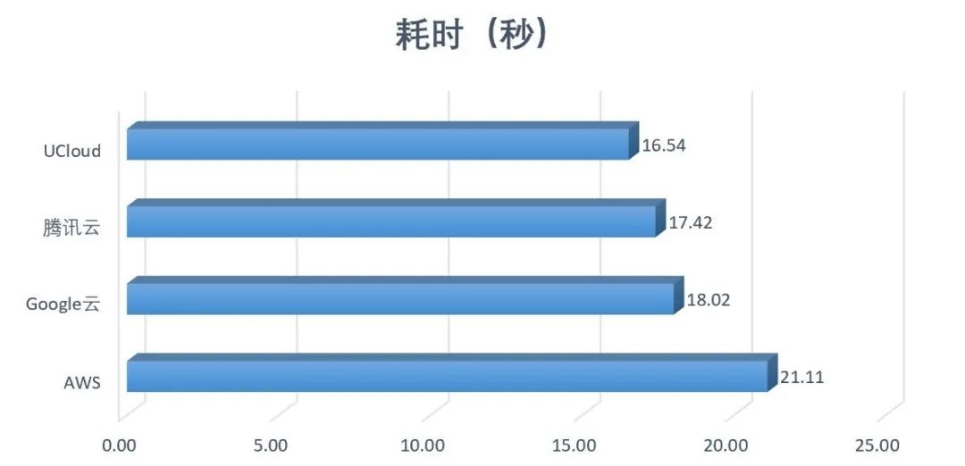 高性能amd云主机如何选?aws、谷歌云、ucloud、腾讯云测试大pk