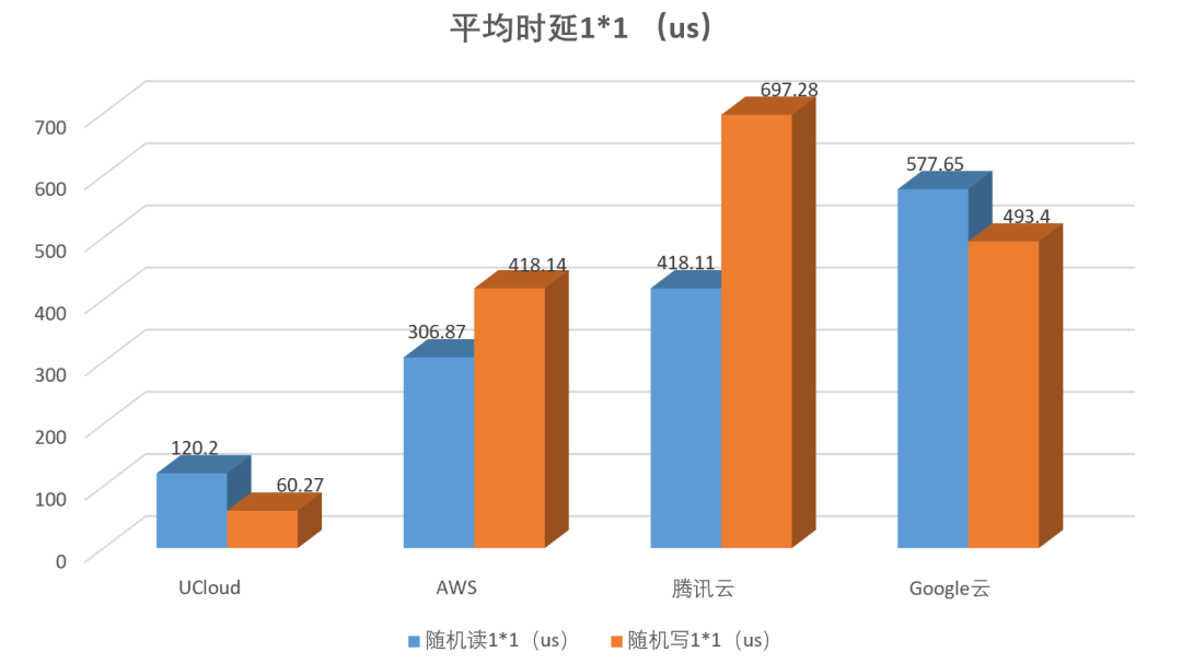 高性能amd云主机如何选?aws、谷歌云、ucloud、腾讯云测试大pk
