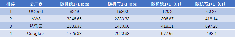 高性能amd云主机如何选?aws、谷歌云、ucloud、腾讯云测试大pk