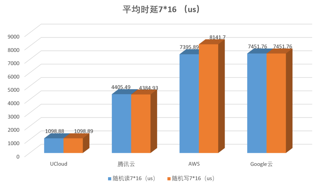 高性能amd云主机如何选?aws、谷歌云、ucloud、腾讯云测试大pk
