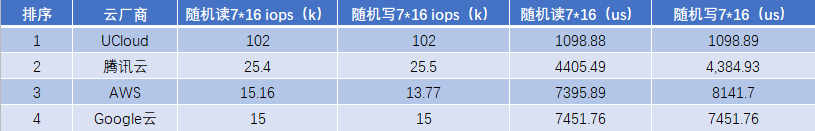 高性能amd云主机如何选?aws、谷歌云、ucloud、腾讯云测试大pk