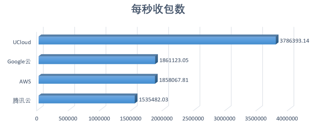 高性能amd云主机如何选?aws、谷歌云、ucloud、腾讯云测试大pk
