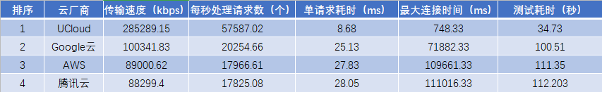 高性能amd云主机如何选?aws、谷歌云、ucloud、腾讯云测试大pk
