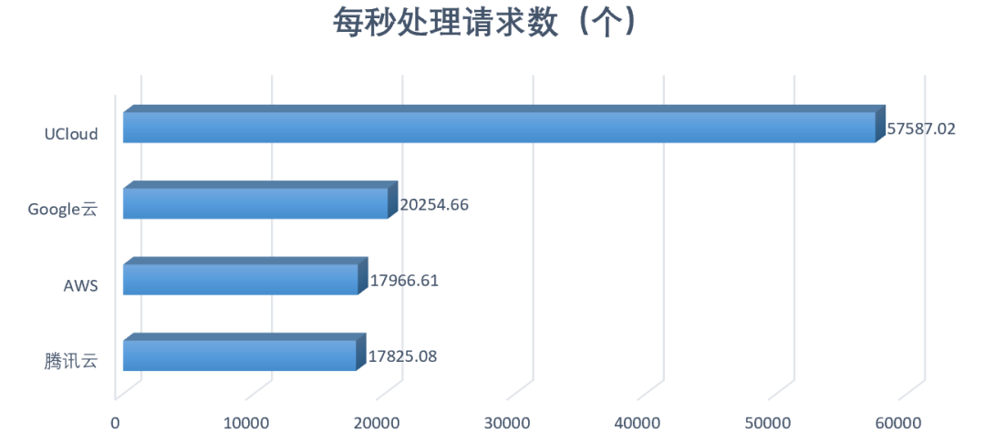 高性能amd云主机如何选?aws、谷歌云、ucloud、腾讯云测试大pk