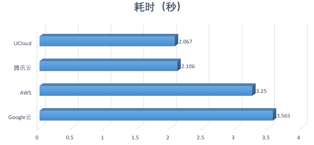 高性能amd云主机如何选?aws、谷歌云、ucloud、腾讯云测试大pk