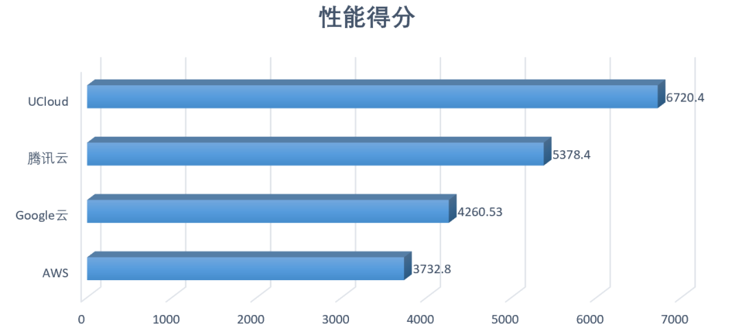 高性能amd云主机如何选?aws、谷歌云、ucloud、腾讯云测试大pk