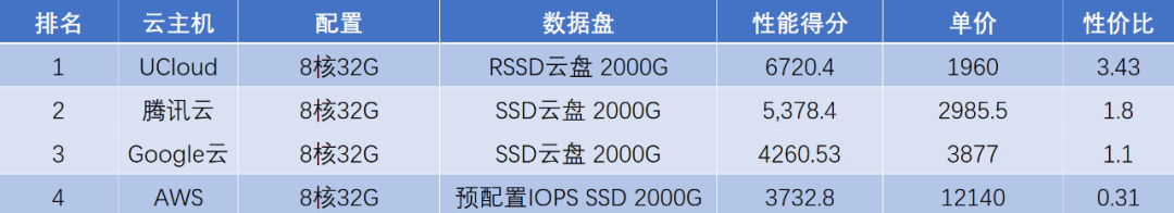 高性能amd云主机如何选?aws、谷歌云、ucloud、腾讯云测试大pk