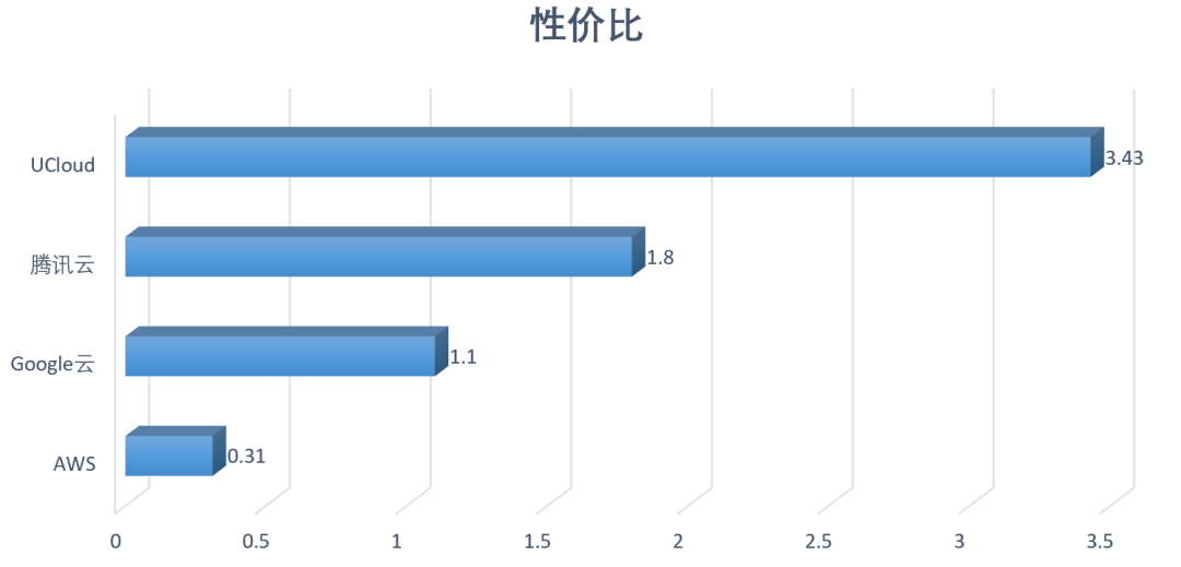 高性能amd云主机如何选?aws、谷歌云、ucloud、腾讯云测试大pk