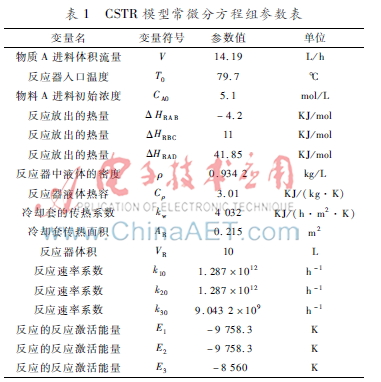 基于matlab的cstr过程仿真控制研究