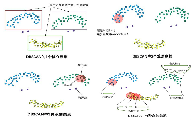 dbscan概念