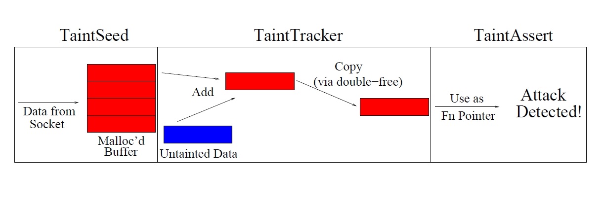 图1 taintcheck攻击检测流程