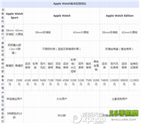 apple watch普通版/sport版/edition版区别在哪里?如何分辨?