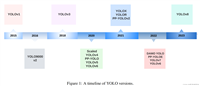 从YOLOv1到YOLOv8的YOLO系列最新综述【2023年4月】