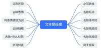 自然语言处理NLP:文本预处理Text Pre-Processing