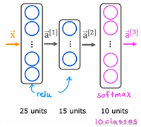 基础!!!吴恩达deeplearning.ai:神经网络中使用softmax