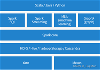 【大数据】计算引擎:Spark核心概念