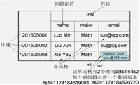 【大数据】分布式数据库HBase