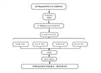 基于Hadoop的MapReduce网站日志大数据分析(含预处理MapReduce程序、hdfs、flume、sqoop、hive、mysql、hbase组件、echarts)