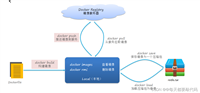 SpringCloud微服务 【实用篇】| Docker镜像、容器、数据卷操作