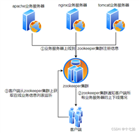 深入探索:Zookeeper+消息队列(kafka)集群