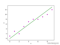 逻辑回归及python实现