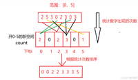 【Java数据结构】七大排序+计数排序+基数排序+桶排序 超详细万字讲解