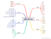 《机器学习核心技术》分类算法 - 决策树