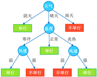【机器学习】决策树(理论)