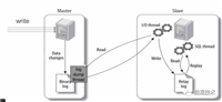 MYSQL 那点破事~ 索引、SQL调优、事务、B+树、分表