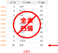 MySQL索引index数据结构,mysql索引设计原则