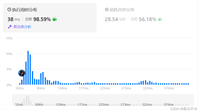 今日补题 + 刷题(为了leetcode的时间复杂度分析怒冲365)(leetcode篇)