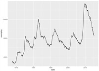 R 数据可视化 —— ggplot 线条图