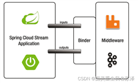 【Spring云原生系列】SpringBoot+Spring Cloud Stream:消息驱动架构(MDA)解析,实现异步处理与解耦合
