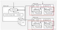 kubernetes中Pod介绍