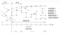 模型预测控制(MPC)简介及matlab实现