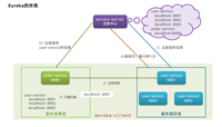 SpringCloud中Eureka和Nacos的区别和各自的优点