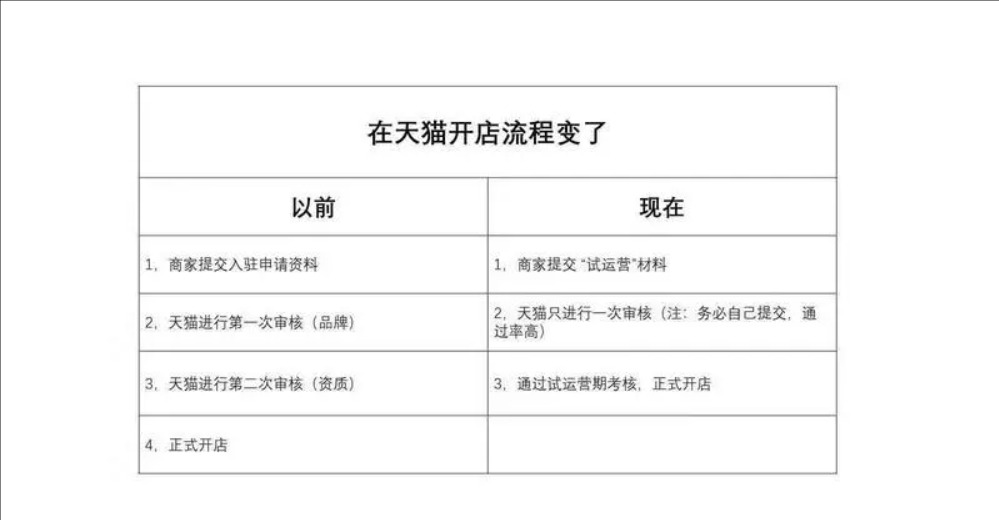淘宝网店需要多少资金?还有哪些条件?