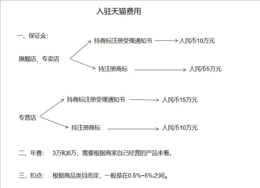 天猫注册店铺流程及费用是什么?规则有哪些?
