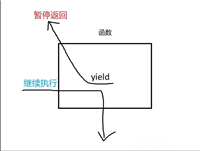 Python 代码中的 yield 关键字到底是什么
