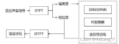 毕业设计：基于深度学习的人声和背景音乐分离算法系统