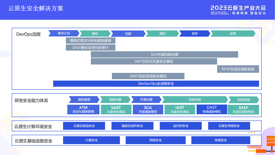 2023年云原生产业大会-核心ppt资料