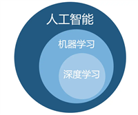 人工智能、机器学习、深度学习:技术革命的深度解析