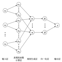 十一、机器学习进阶知识：模糊神经网络（FNN）的实现（Python，附源码及数据集）