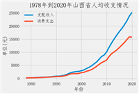 山西省居民人均收支数据分析与预测