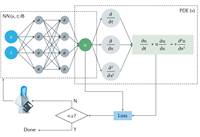 PINN解偏微分方程实例1