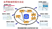 学习笔记:数据挖掘与机器学习