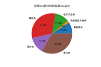 【机器学习&数据挖掘】基于ARIMA 自回归积分滑动平均模型的销售价格&库存分析报告 附完整python代码