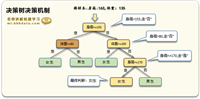 【总结】机器学习中的15种分类算法