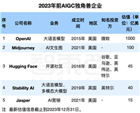 一年冲出23家新晋AIGC独角兽:最高估值千亿,6家来自中国