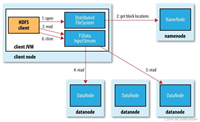 Hadoop 之文件读取